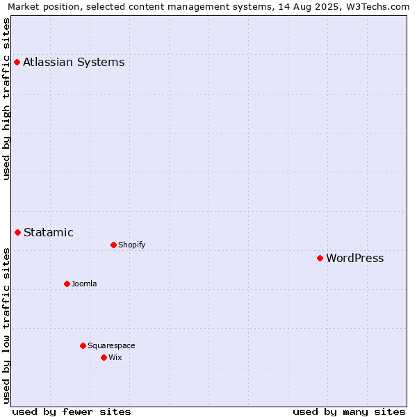 Market position of WordPress vs. Statamic vs. Atlassian Systems
