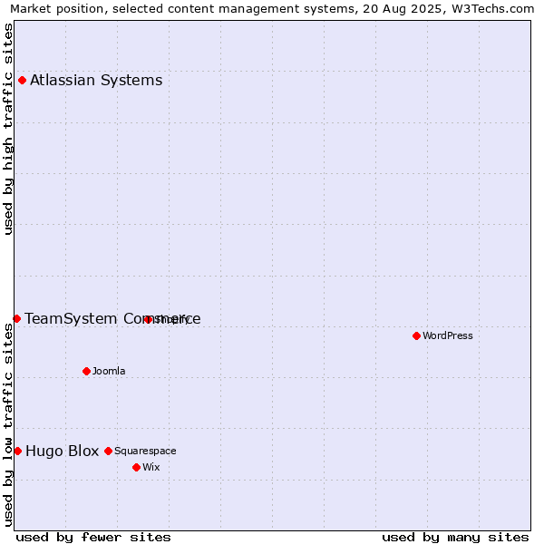 Market position of Atlassian Systems vs. Hugo Blox vs. TeamSystem Commerce
