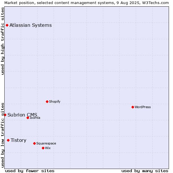 Market position of Tistory vs. Atlassian Systems vs. Subrion CMS
