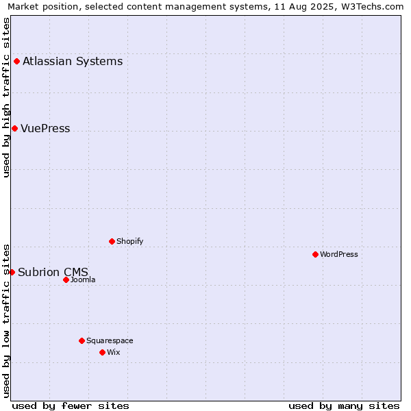 Market position of Atlassian Systems vs. VuePress vs. Subrion CMS
