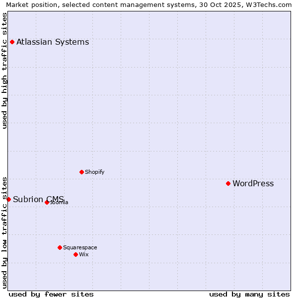 Market position of WordPress vs. Atlassian Systems vs. Subrion CMS