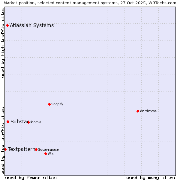Market position of Substack vs. Atlassian Systems vs. Textpattern