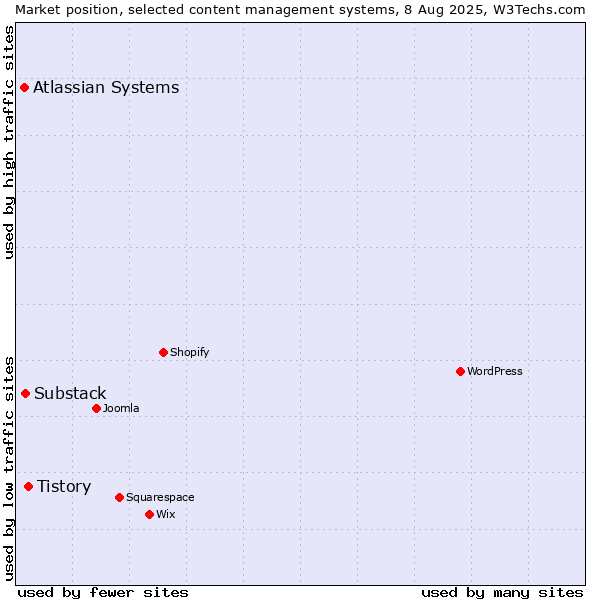 Market position of Tistory vs. Substack vs. Atlassian Systems