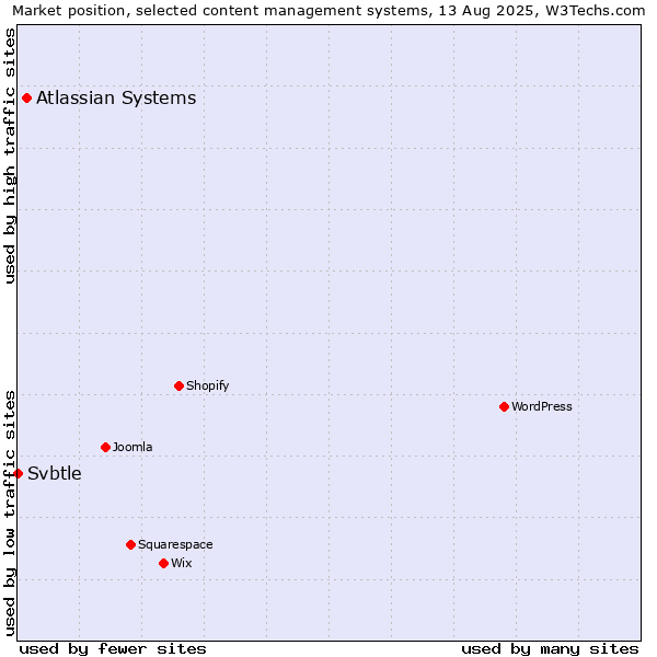 Market position of Atlassian Systems vs. Svbtle