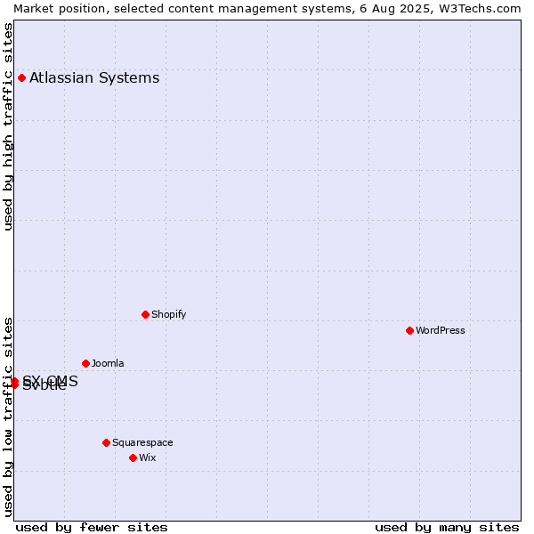Market position of Atlassian Systems vs. Svbtle vs. SX CMS