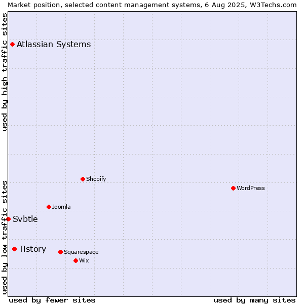 Market position of Tistory vs. Atlassian Systems vs. Svbtle