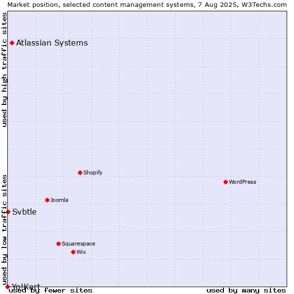 Market position of Atlassian Systems vs. Svbtle vs. Yo!Kart