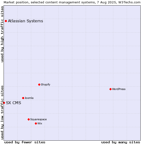 Market position of Atlassian Systems vs. SX CMS