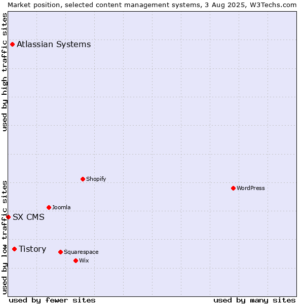 Market position of Tistory vs. Atlassian Systems vs. SX CMS