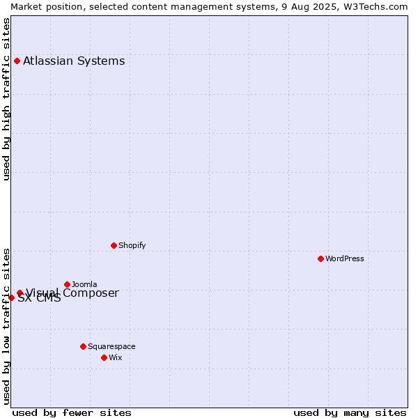 Market position of Visual Composer vs. Atlassian Systems vs. SX CMS