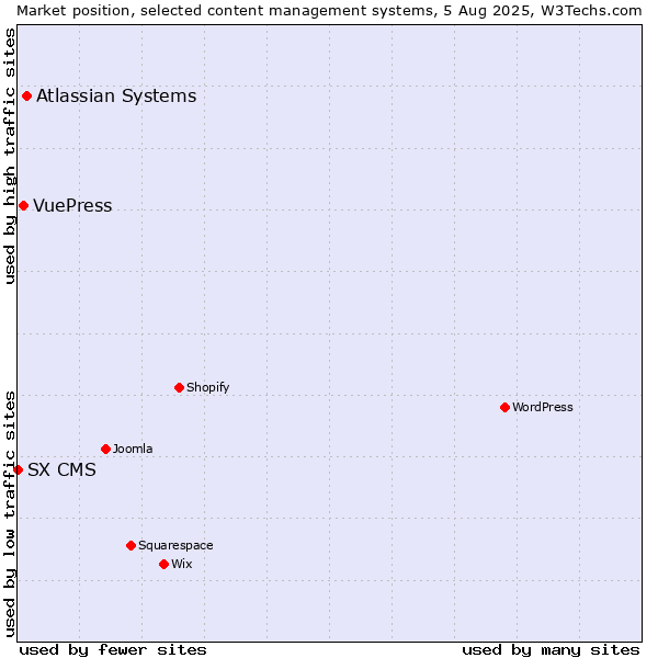 Market position of Atlassian Systems vs. VuePress vs. SX CMS