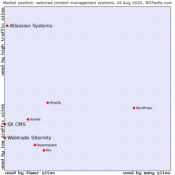Market position of Atlassian Systems vs. Webtrade Siternity vs. SX CMS