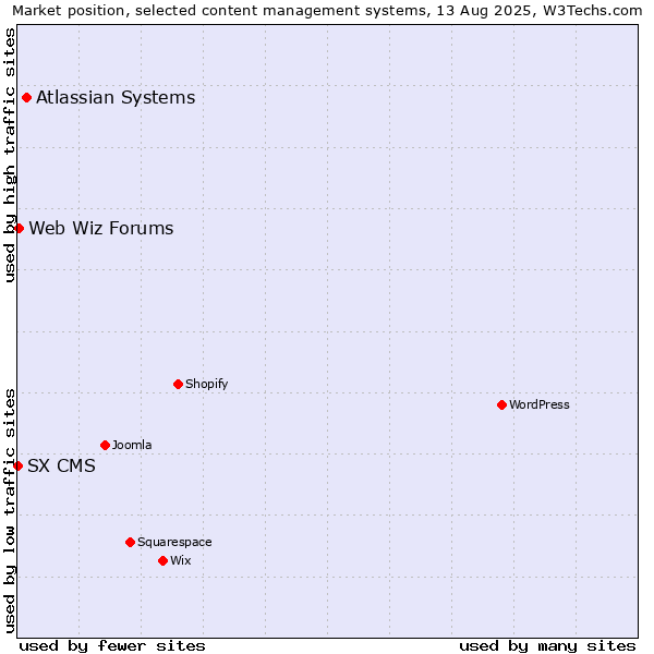 Market position of Atlassian Systems vs. Web Wiz Forums vs. SX CMS