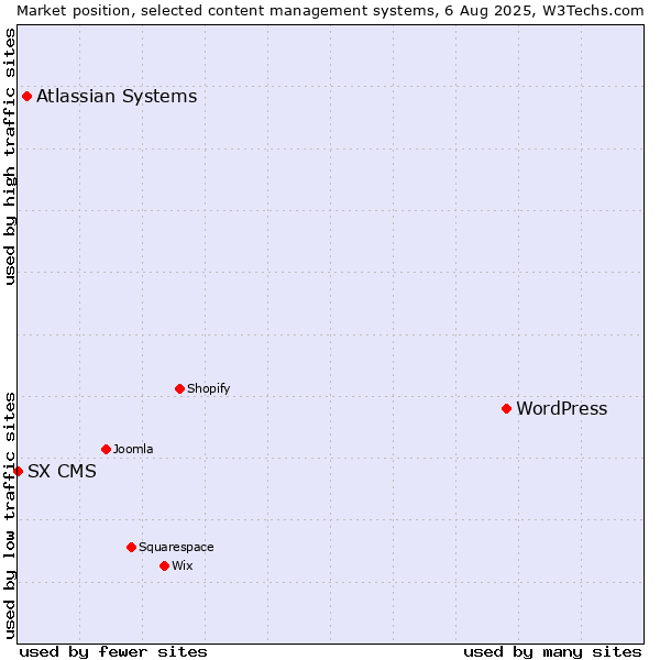 Market position of WordPress vs. Atlassian Systems vs. SX CMS