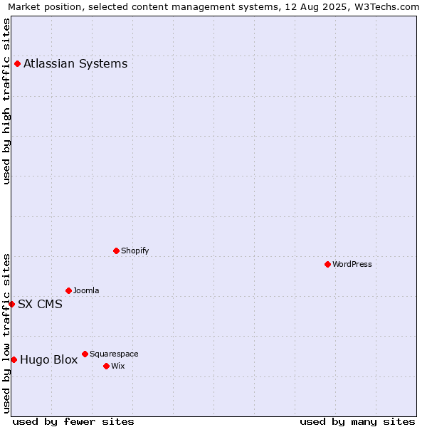 Market position of Atlassian Systems vs. Hugo Blox vs. SX CMS
