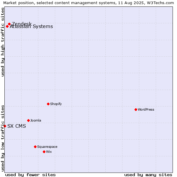 Market position of Zendesk vs. Atlassian Systems vs. SX CMS