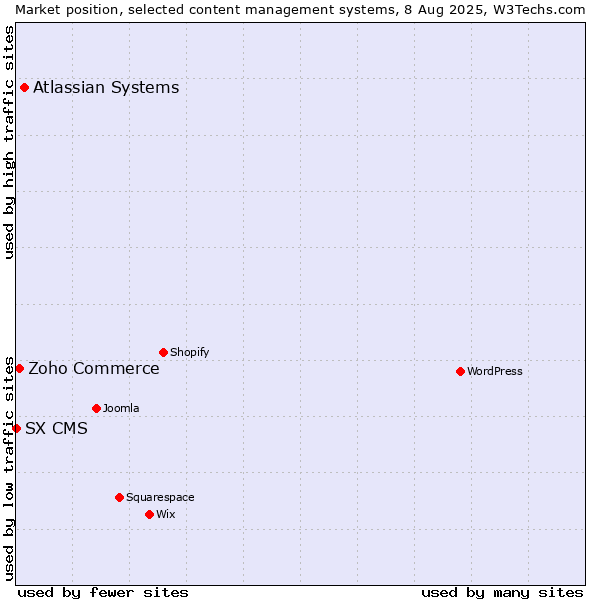 Market position of Atlassian Systems vs. Zoho Commerce vs. SX CMS
