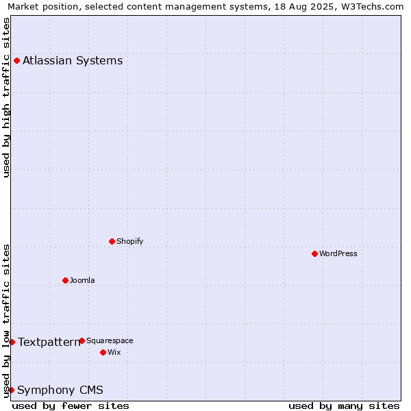 Market position of Atlassian Systems vs. Textpattern vs. Symphony CMS