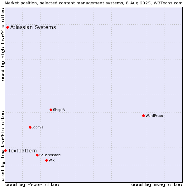 Market position of Atlassian Systems vs. Textpattern