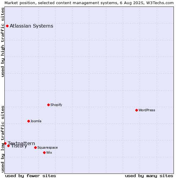 Market position of Tistory vs. Atlassian Systems vs. Textpattern