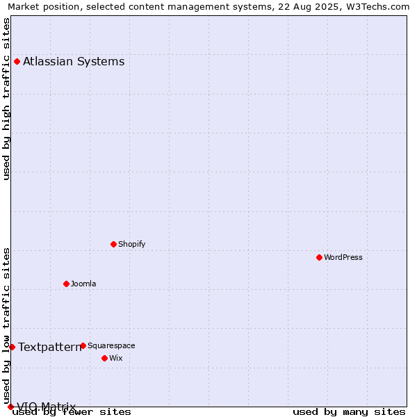 Market position of Atlassian Systems vs. Textpattern vs. VIO.Matrix
