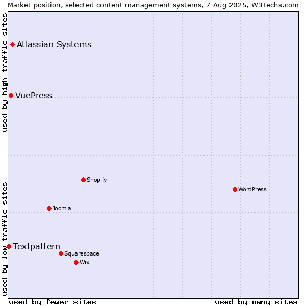 Market position of Atlassian Systems vs. VuePress vs. Textpattern