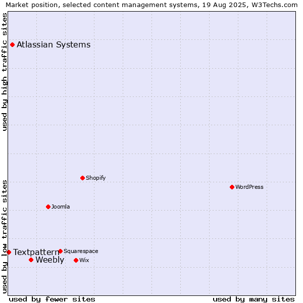 Market position of Weebly vs. Atlassian Systems vs. Textpattern
