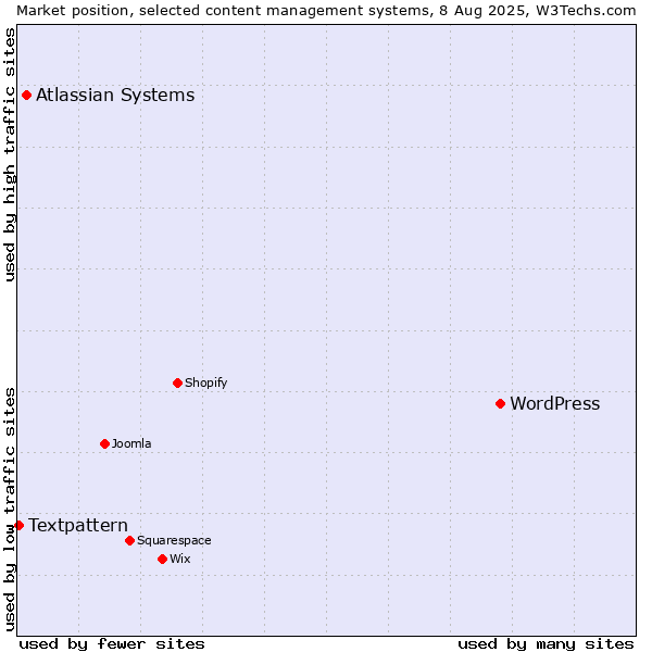 Market position of WordPress vs. Atlassian Systems vs. Textpattern