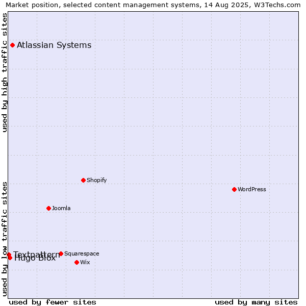 Market position of Atlassian Systems vs. Hugo Blox vs. Textpattern