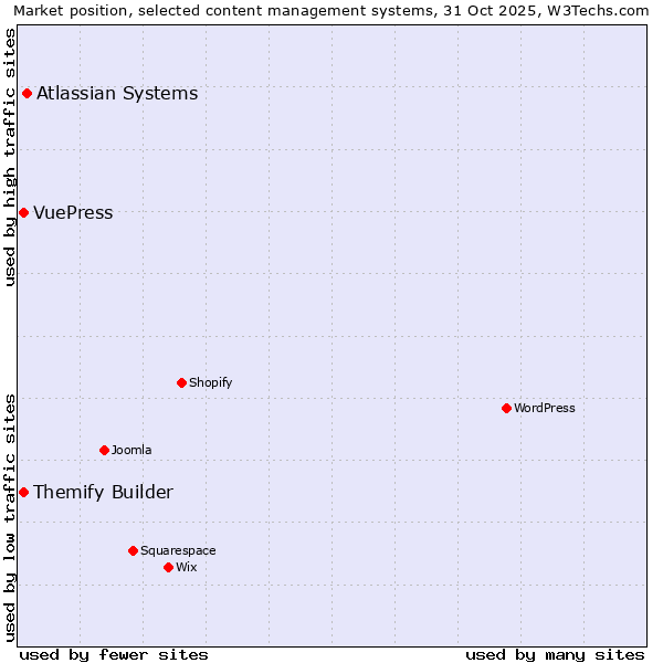 Market position of Atlassian Systems vs. Themify Builder vs. VuePress