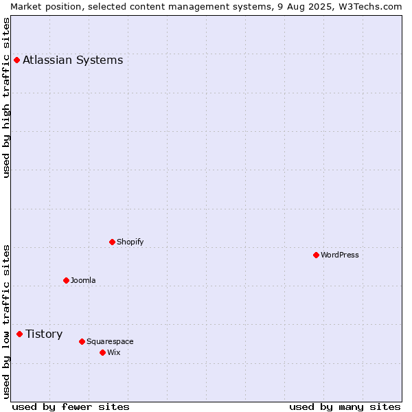 Market position of Tistory vs. Atlassian Systems