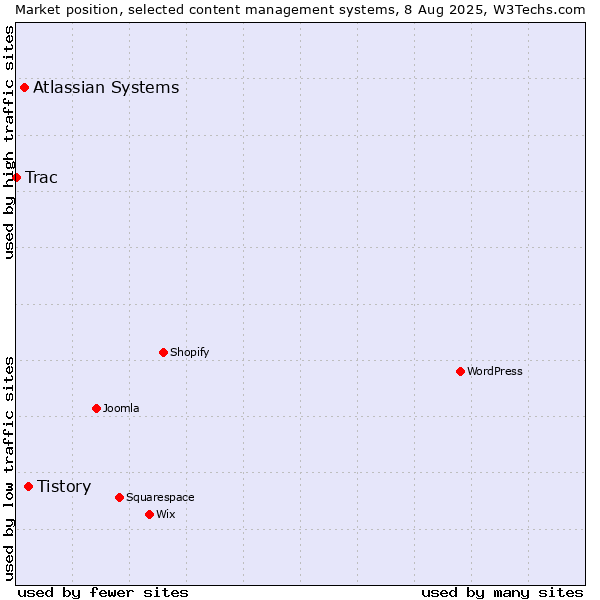 Market position of Tistory vs. Atlassian Systems vs. Trac