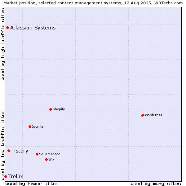 Market position of Tistory vs. Atlassian Systems vs. Trellix