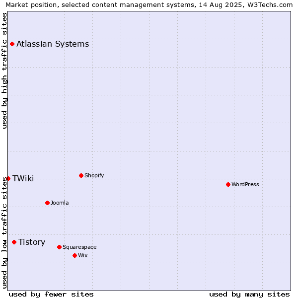 Market position of Tistory vs. Atlassian Systems vs. TWiki