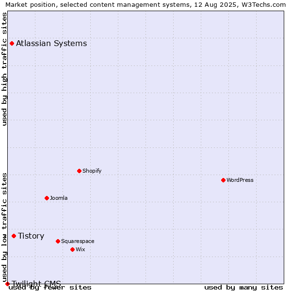 Market position of Tistory vs. Atlassian Systems vs. Twilight CMS