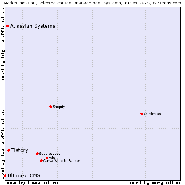 Market position of Tistory vs. Atlassian Systems vs. Ultimize CMS