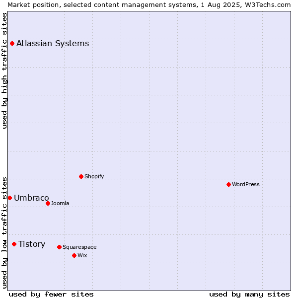 Market position of Tistory vs. Atlassian Systems vs. Umbraco