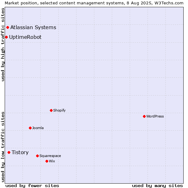 Market position of Tistory vs. Atlassian Systems vs. UptimeRobot