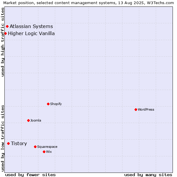 Market position of Tistory vs. Atlassian Systems vs. Higher Logic Vanilla
