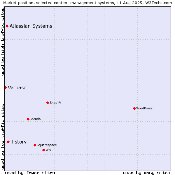 Market position of Tistory vs. Atlassian Systems vs. Varbase
