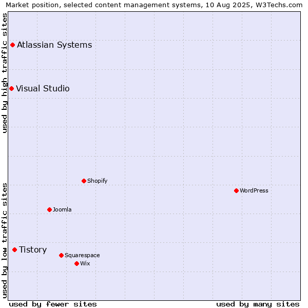 Market position of Tistory vs. Atlassian Systems vs. Visual Studio