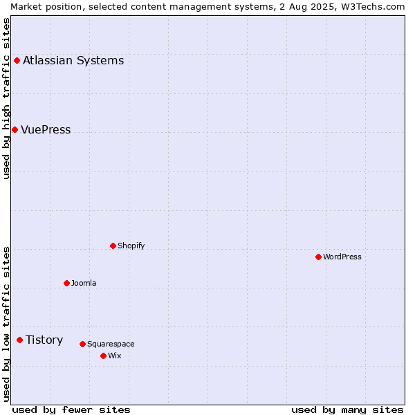 Market position of Tistory vs. Atlassian Systems vs. VuePress