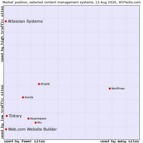 Market position of Tistory vs. Web.com Website Builder vs. Atlassian Systems