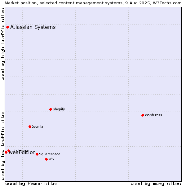 Market position of Tistory vs. Atlassian Systems vs. webEdition