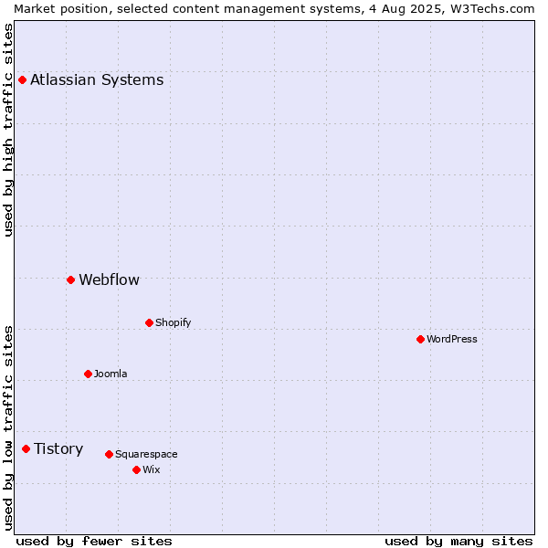 Market position of Webflow vs. Tistory vs. Atlassian Systems