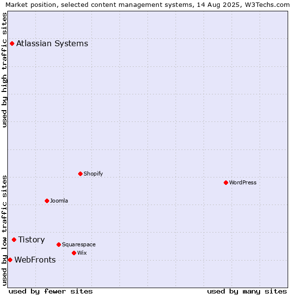 Market position of Tistory vs. Atlassian Systems vs. WebFronts