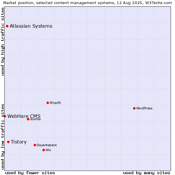 Market position of Tistory vs. Atlassian Systems vs. WebHare CMS