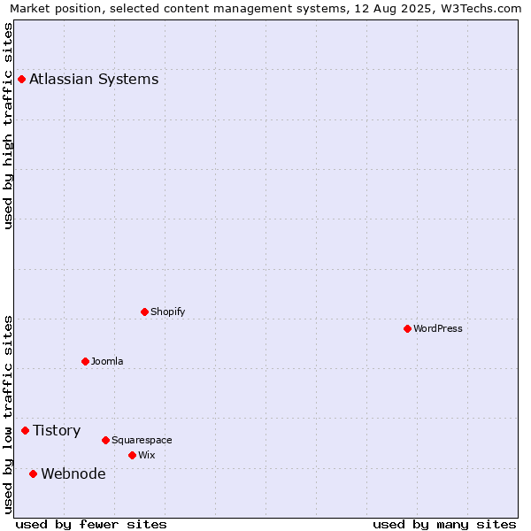 Market position of Webnode vs. Tistory vs. Atlassian Systems