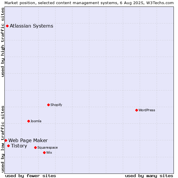 Market position of Tistory vs. Atlassian Systems vs. Web Page Maker
