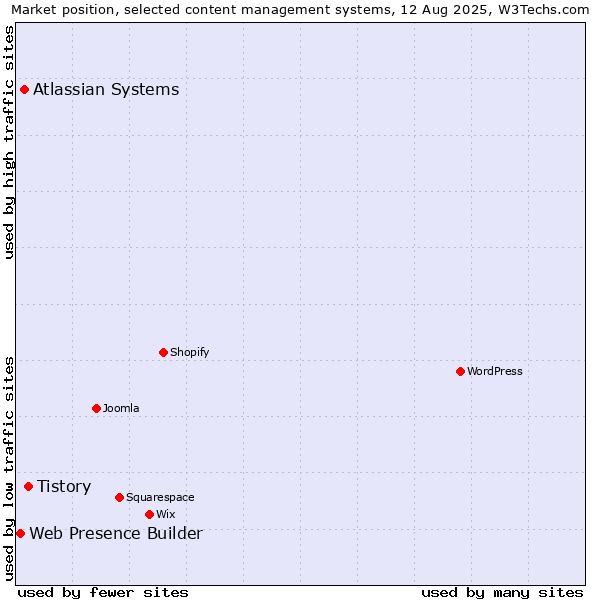 Market position of Tistory vs. Atlassian Systems vs. Web Presence Builder